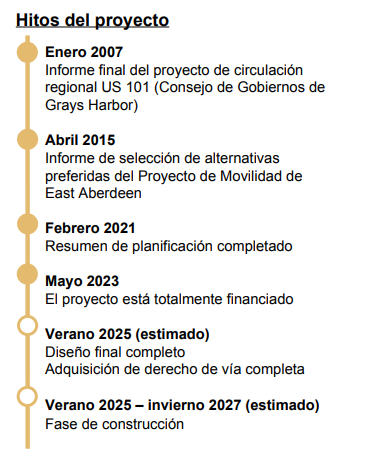 Gráfico de etapas del proyecto