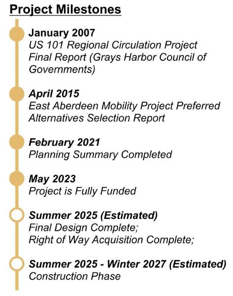 Project milestones chart